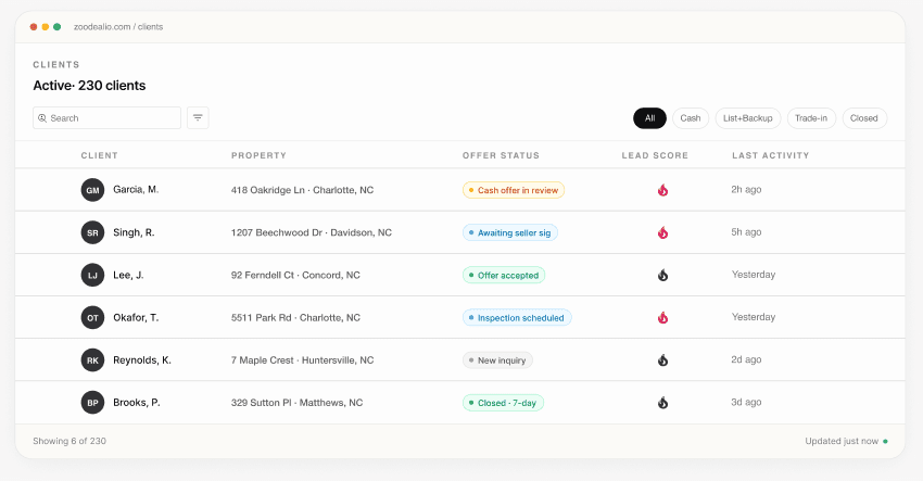 A client dashboard showing active deals, offer status, and lead scores