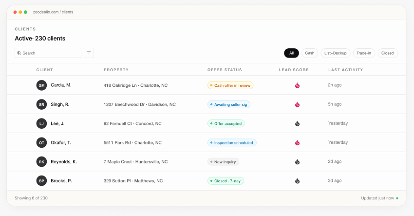 A client dashboard showing active deals, offer status, and lead scores